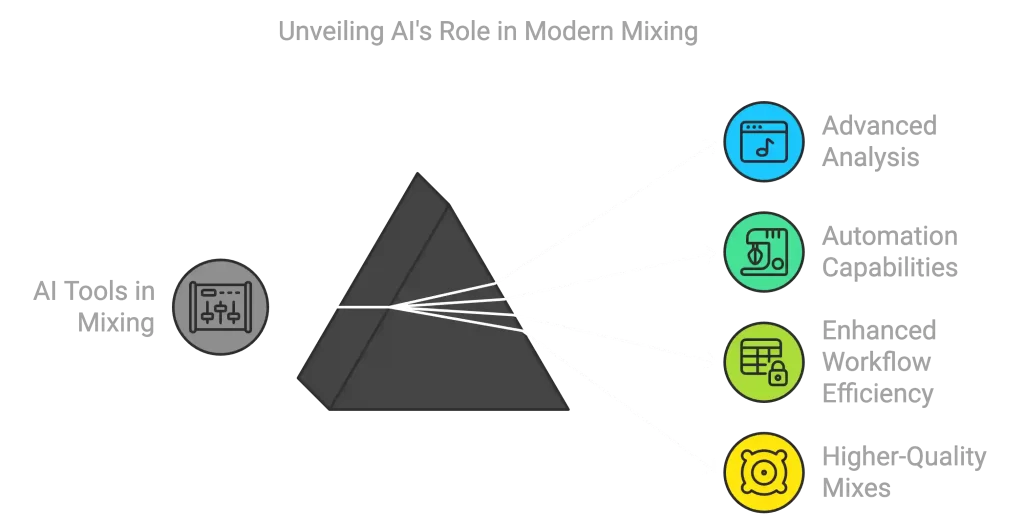 Diagram showcasing the integration of AI tools and automated mixing software, leading to four outcomes: Advanced Analysis, Automation Capabilities, Enhanced Workflow Efficiency, and Higher-Quality Mixes.