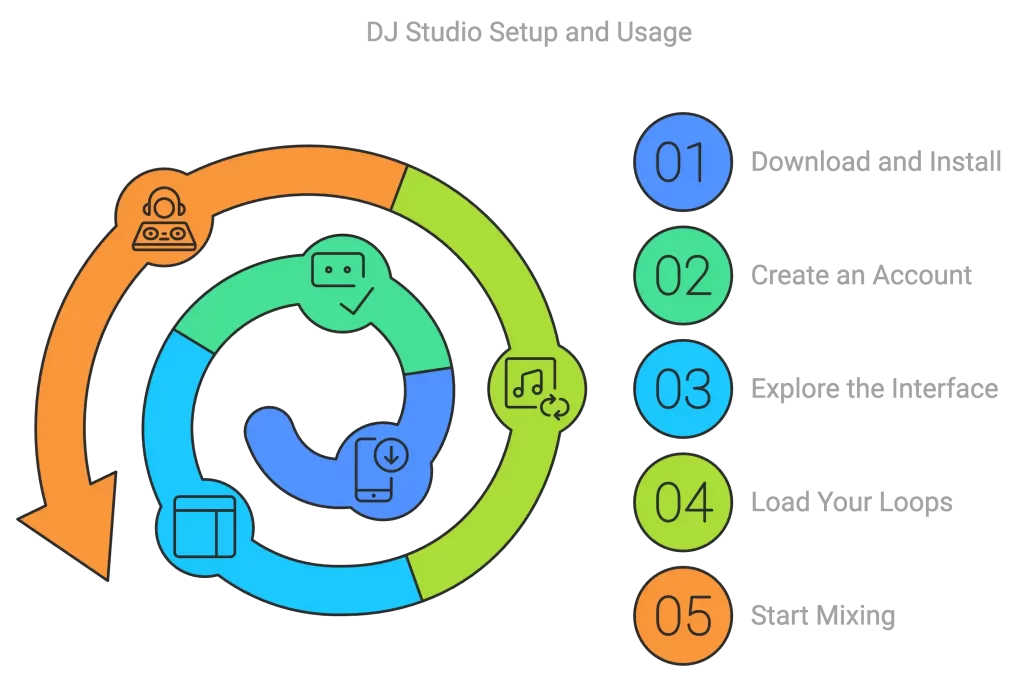 Flowchart titled "DJ Studio Setup and Usage" with steps: 1. Download DJ Studio, 2. Create an Account, 3. Explore the Interface, 4. Load Your Loops, 5. Start Mixing. Circular design adorned with icons for an intuitive start to your mixing journey.