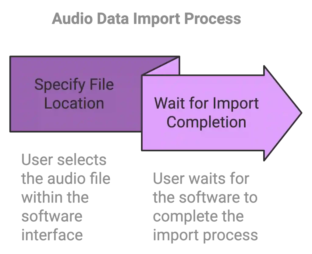 Flowchart titled "Audio Data Import Process" enhanced with AI visualization tools, showcasing two steps: "Specify File Location," followed by "Wait for Import Completion," with detailed descriptions below each step.