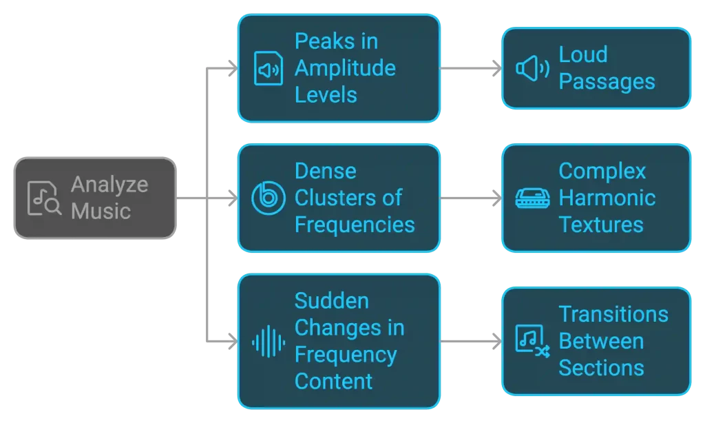 Flowchart illustrating music analysis: peaks in amplitude lead to loud passages, dense frequency clusters to complex textures, and sudden frequency changes to transitions between sections, enhanced by AI visualization tools.