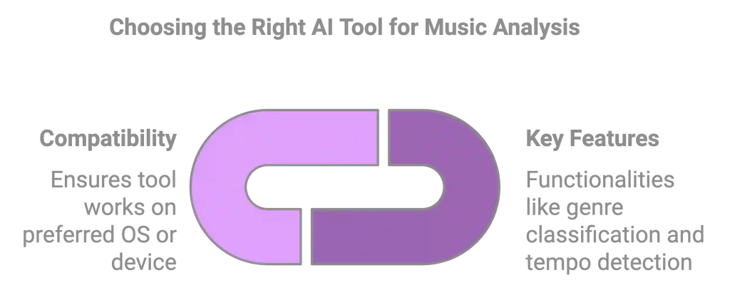 A diagram illustrating AI visualization tools for music analysis, highlighting compatibility across OS/devices and key features like genre classification and tempo detection.