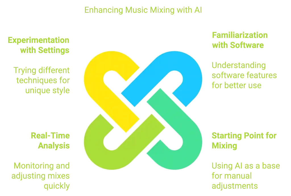 Abstract design illustrating AI music mixing concepts, with interconnected loops and text highlighting experimentation, automated mixing software familiarization, real-time analysis, and starting points for mixing.