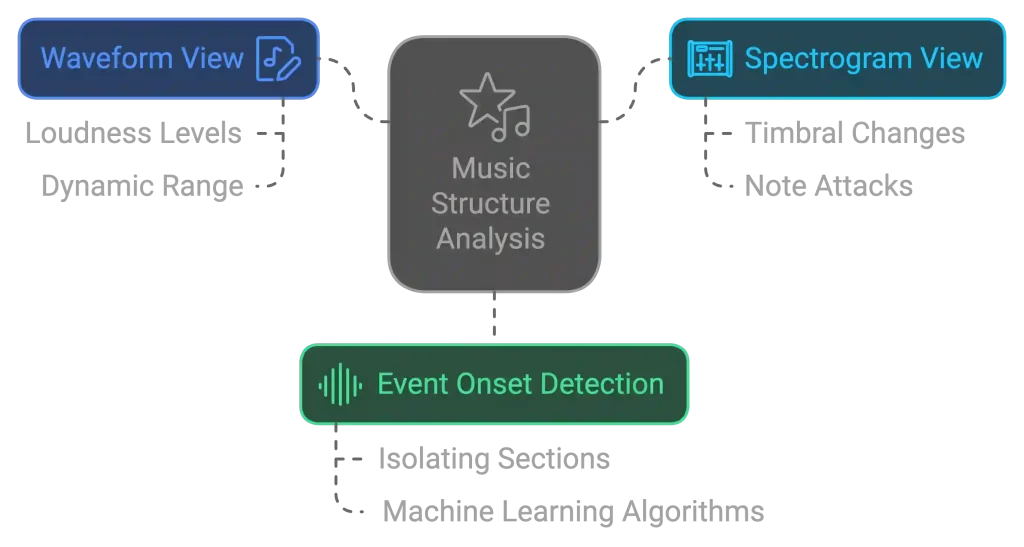 Flowchart showcasing music structure analysis with three branches: Waveform View, Spectrogram View, and Event Onset Detection. Each branch utilizes AI visualization tools to enhance specific music analysis functions.